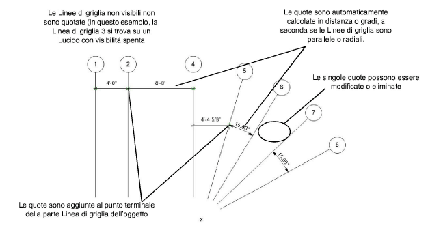 Tipo di Griglia